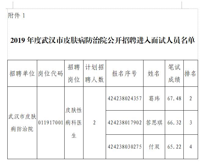 2019年度武汉市皮肤病防治院 公开招聘面试公告